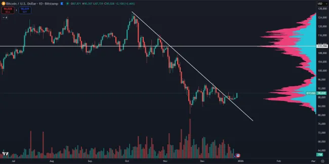 Bitcoin opäť prekonal 90 000 dolárov