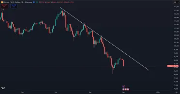 Bitcoin padol za dnešný deň o 5 %