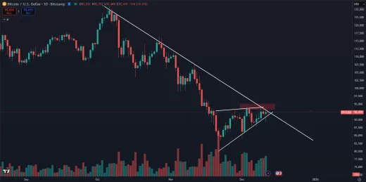 Bitcoin stojí na rezistencii