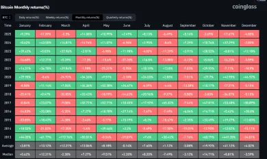 Bitcoin ukončuje rok 2025 veľmi negatívne