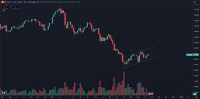 Bitcoin v krátkodobom rastúcom kanáli