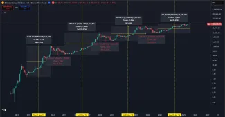 Bitcoin vymazal každú jednu korekciu