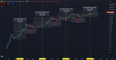 Bitcoin vymazal každú jednu korekciu