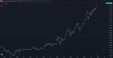 Dlhodobý rast výnosu 10-ročných japonských dlhopisov