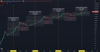 Dopad halvingov na cenu Bitcoinu