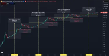 Dopad halvingov na cenu Bitcoinu