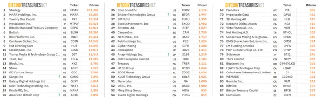 Držby Bitcoinu verejných spoločností