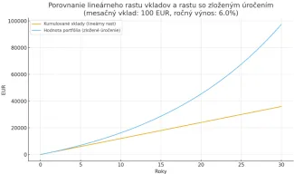 Efekt zloženého úročenia