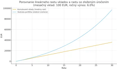 Efekt zloženého úročenia