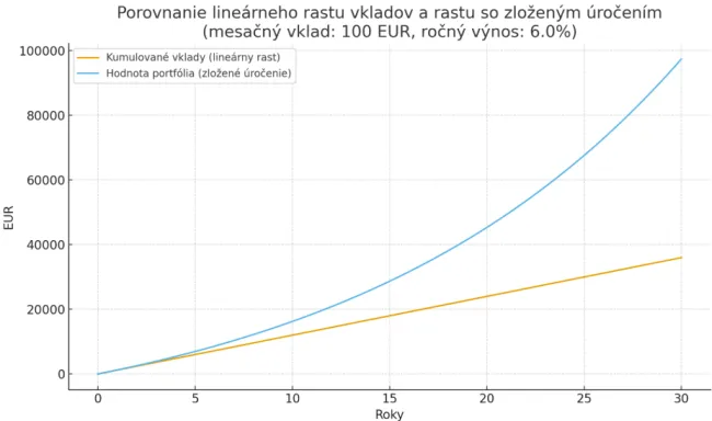 Efekt zloženého úročenia