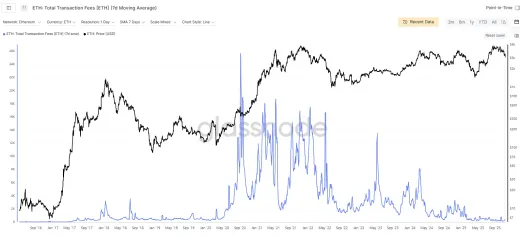 Gas poplatok pre Ethereum