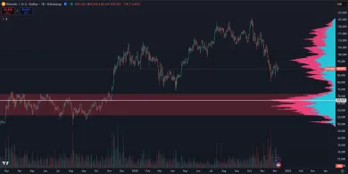 Hlavná supportná oblasť pre BTC