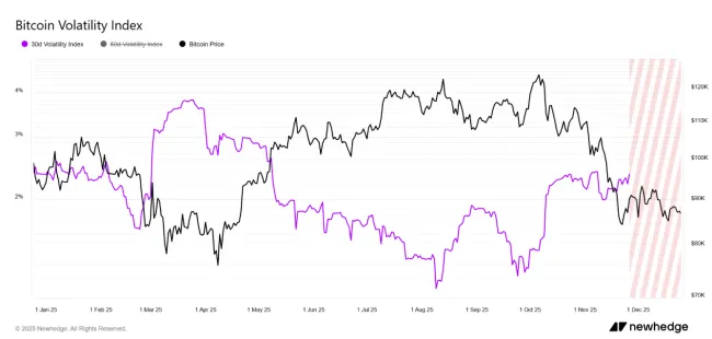 Index volatility BTC