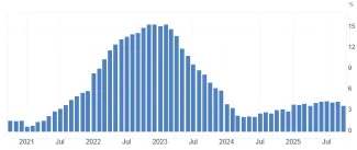 Inflácia na Slovensku za 5 rokov