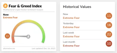 Kryptomeny čelia extrémnemu strachu