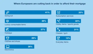 Na čom Európania šetria kvôli hypotéke najviac