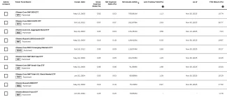 Najväčšie ETF fondy od BlackRock