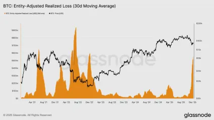 Najvyššie realizované straty pre Bitcoin od roku 2022