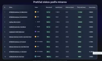 Najziskovejšie zariadenia