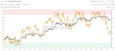 Návrat ziskovosti BTC do roku 2023
