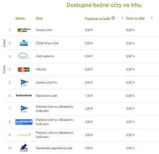 Nulové úroky na bežných účtoch