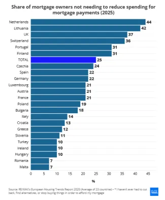 Podiel ľudí, ktorí nemusia kvôli hypotéke obmedzovať výdavky