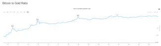 Pomer Bitcoinu voči zlatu