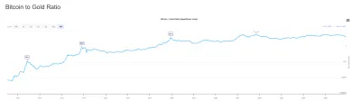Pomer Bitcoinu voči zlatu