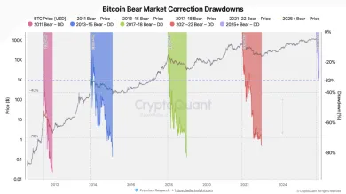 Porovnanie korekcií počas cyklov
