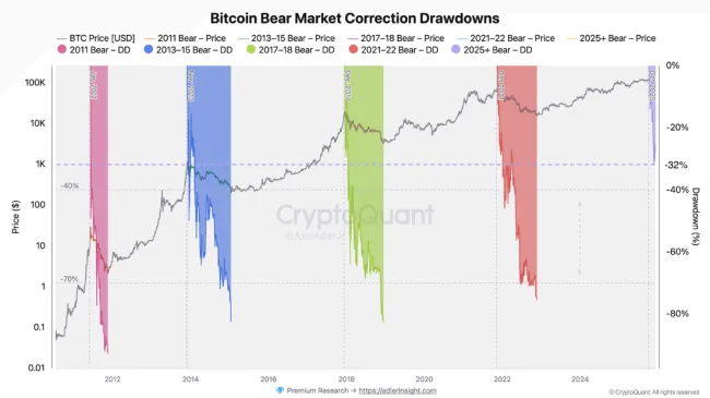Porovnanie korekcií počas cyklov