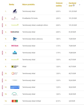 Porovnanie úrokov na termínovaných vkladoch