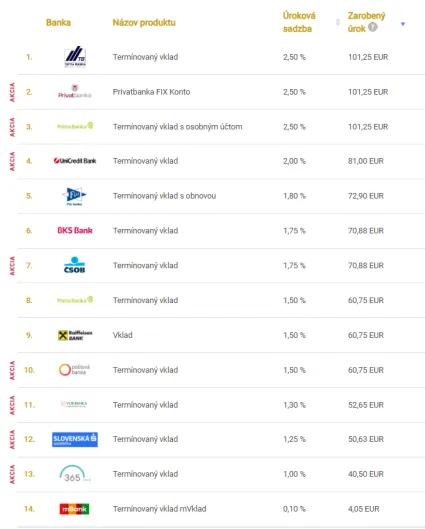 Porovnanie úrokov na termínovaných vkladoch