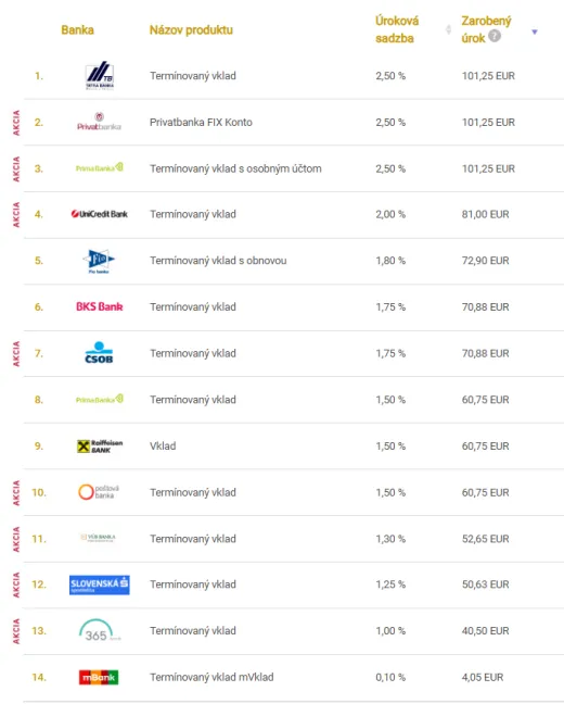 Porovnanie úrokov na termínovaných vkladoch
