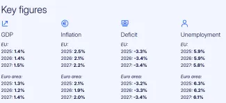 Predpoveď makroekonomických údajov pre Európu