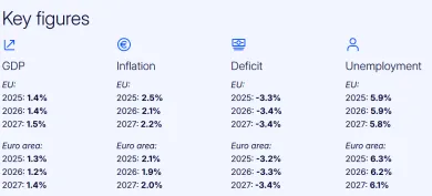 Predpoveď makroekonomických údajov pre Európu