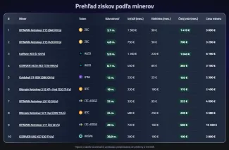 Prehľad ziskov ASIC minerov