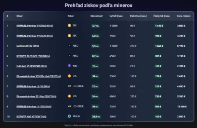 Prehľad ziskov ASIC minerov
