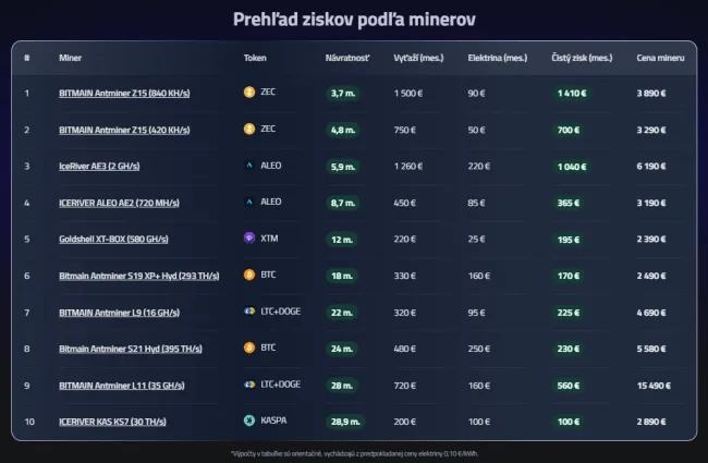 Prehľad ziskov ASIC minerov