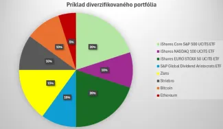 Príklad na diverzifikované portfólio