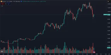 Rast BTC v súčasnom cykle