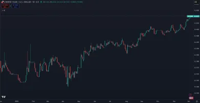 Rast čínskeho juanu v roku 2025 voči doláru