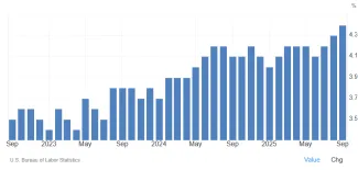 Rast nezamestnanosti USA za posledné 3 roky
