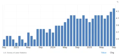 Rast nezamestnanosti USA za posledné 3 roky
