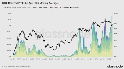 Realizované zisky dlhoročných držiteľov