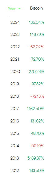 Ročné uzávierky Bitcoinu