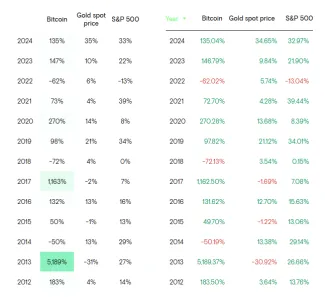 Ročné zhodnotenia pre Bitcoin zlato a akcie