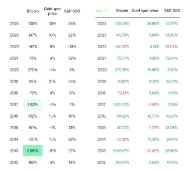 Ročné zhodnotenia pre Bitcoin zlato a akcie
