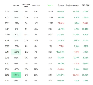 Ročné zhodnotenia pre Bitcoin zlato a akcie
