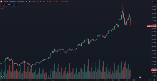 Striebro prekonalo historický vrchol