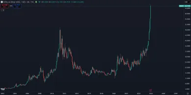 Striebro zaznamenalo rekordný rast na historický vrchol